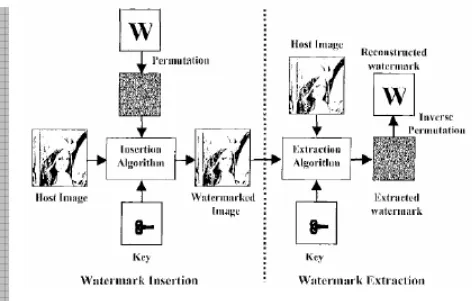 Gambar 2.4 : Blok Diagram dari Sistem Watermarking 