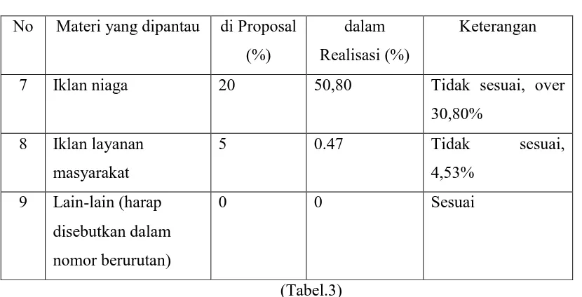 Tabel frekuensi di atas merupakan tabel yang menunjukkan kesesuaian program 