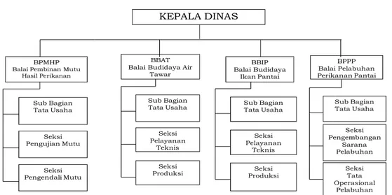 Gambar 2.18. Struktur Organisasi UPTD DKP Banten