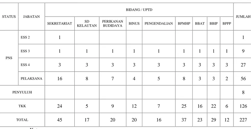 Tabel 2.1 Rekapitulasi Jumlah Pegawai DKP Banten Tahun 2012 STATUS JABATAN BIDANG / UPTD JUMLAH SEKRETARIAT SD KELAUTAN PERIKANAN