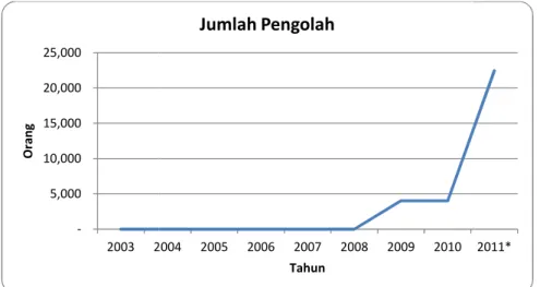 Gambar 3.16. Jumlah Pengolah Perikanan Provinsi Banten Tahun 2003-2011