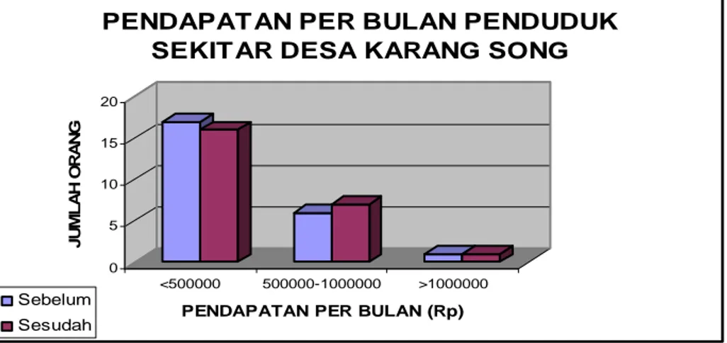 Gambar 27 Pendapatan per bulan penduduk sekitar pemukiman relokasi Karang Song. 