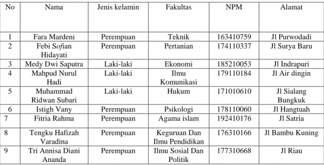 Tabel 4.1 Narasumber Universitas Islam Riau 