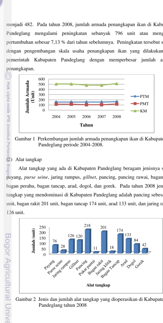 Gambar 1  Perkembangan jumlah armada penangkapan ikan di Kabupaten    Pandeglang periode 2004-2008