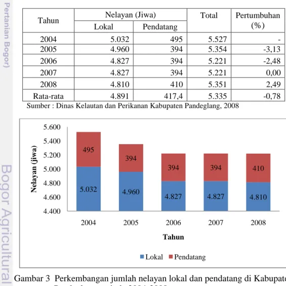 Tabel  6    Perkembangan  jumlah  nelayan  Kabupaten  Pandeglang  periode  2004-  2008 