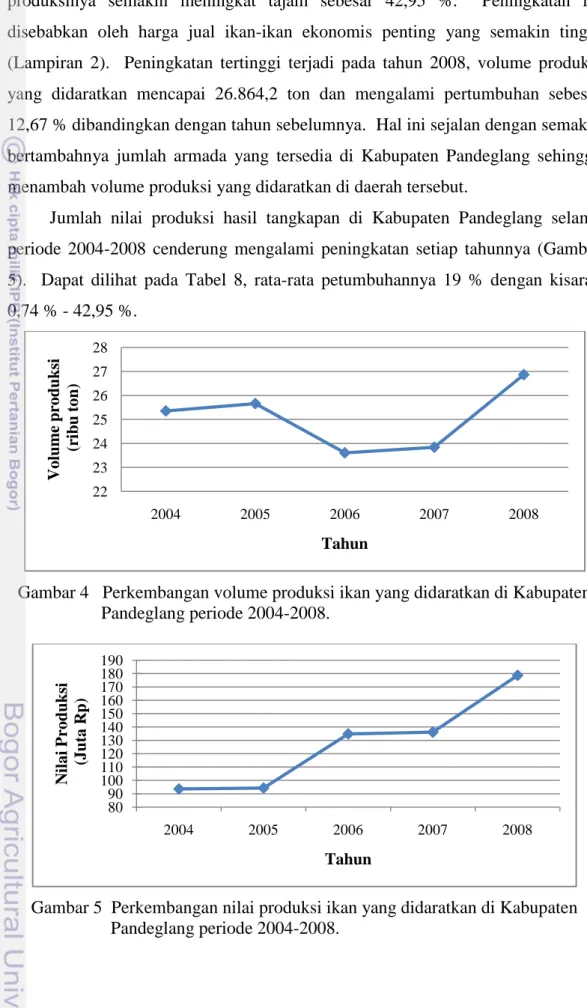 Gambar 4   Perkembangan volume produksi ikan yang didaratkan di Kabupaten     Pandeglang periode 2004-2008