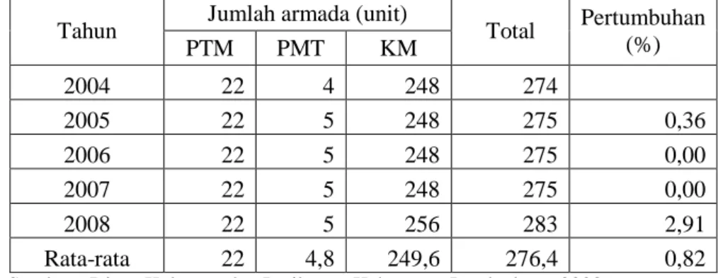 Tabel 9  Perkembangan jumlah armada penangkapan ikan di PPP Labuan  periode  2004-2008 