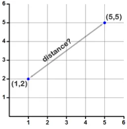 Gambar 2.10 Perhitungan jarak dengan persamaan euclidean 