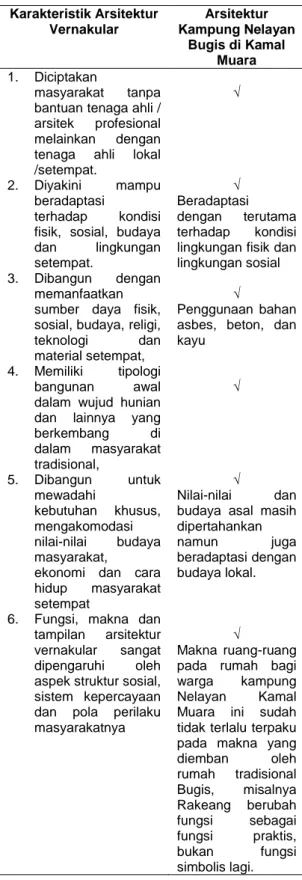 Tabel  3  memperlihatkan  bahwa  karakter  vernakular  Kampung  Nelayan  Bugis  Kamal  Muara  masih  sangat  terlihat