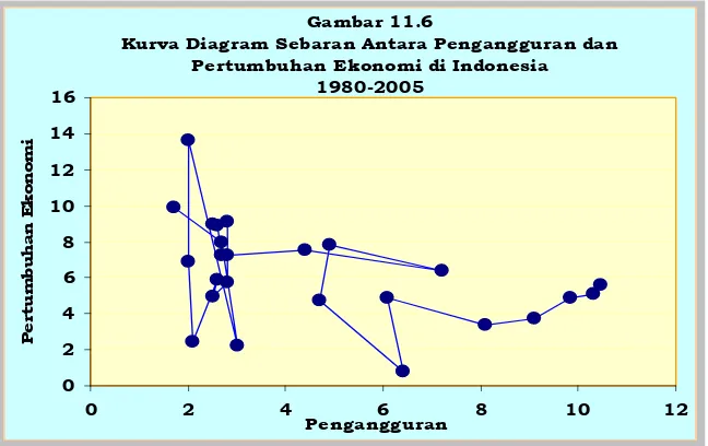 Gambar 11.6Kurva Diagram Sebaran Antara Pengangguran dan 