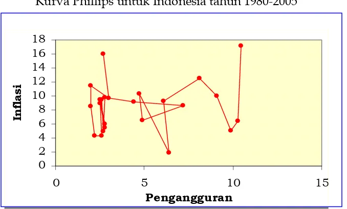 Gambar 6. Kurva Phillips untuk Indonesia tahun 1980-2005 