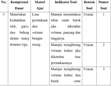 Tabel 3.1 Kisi-kisi soal tes ruang dimensi tiga