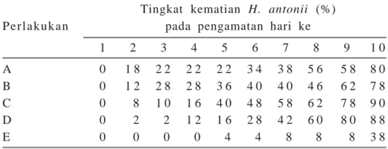 Tabel 2. Tingkat kematian Helopeltis antonii pada beberapa perlakuan Beauveria bassiana dan jenis-jenis perekat perata, laboratorium Balittro, Bogor, 2003/2004