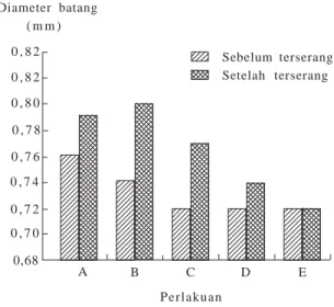 Gambar  5. Rata-rata pertumbuhan diameter batang tanaman jambu mete, Balittro, Bogor, 2003/2004