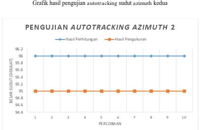 Tabel hasil pengujian autotracking sudut azimuth kedua 