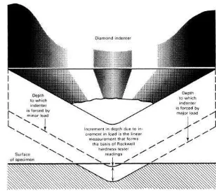 Gambar 2.8 Prinsip pengukuran pengujian Rockwell, prinsip yang sama juga diterapkan untuk penetrator bola baja [4] 