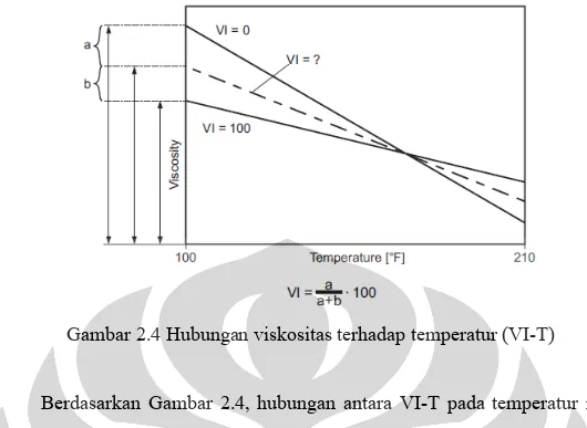 Tabel 2.1 Karakteristik VI-T pada berbagai minyak 