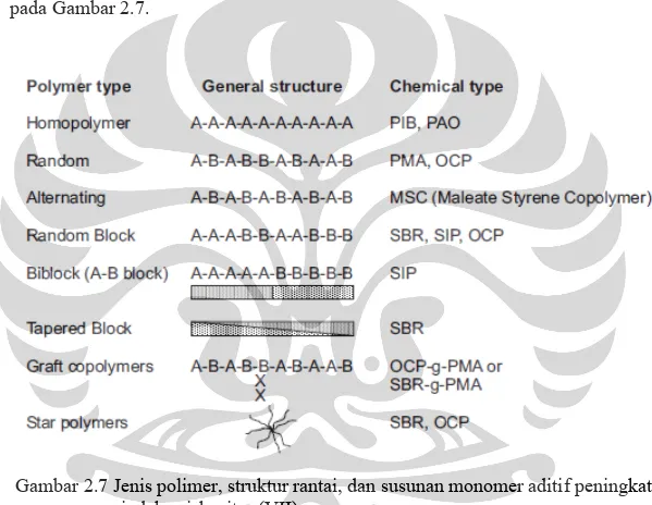 Gambar 2.7 Jenis polimer, struktur rantai, dan susunan monomer aditif peningkat   indeks viskositas (VII) 
