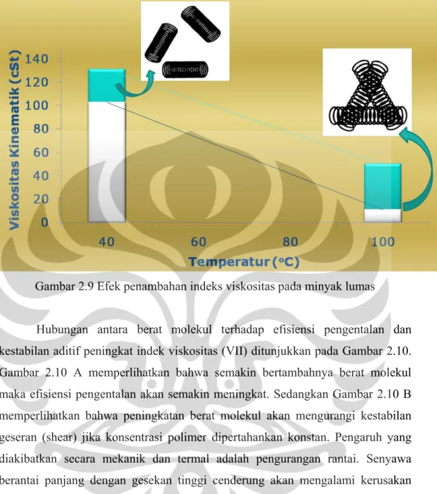 Gambar 2.9 Efek penambahan indeks viskositas pada minyak lumas 