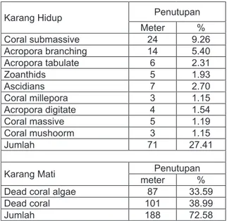 Tabel 1.  Tingkat penutupan rata-rata terumbu                  karang di Pulau Karang Congkak