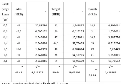 Tabel nilai kekerasan Rockwell (HRB) Al-Fe berdasarkan variasi Fe 10% pada 