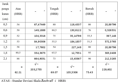 Tabel nilai kekerasan Rockwell (HRB) Al-Fe berdasarkan variasi Fe 10% pada 