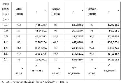Tabel nilai kekerasan Rockwell (HRB) Al-Fe berdasarkan variasi Fe 15% pada 