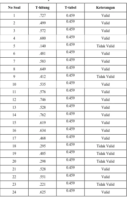 Tabel 3.5 Hasil Uji Validitas Variabel Motif 