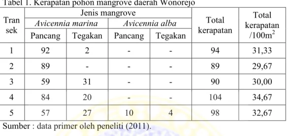 Tabel 1. Kerapatan pohon mangrove daerah Wonorejo  Tran sek  Jenis mangrove  Total  kerapatan  Total  kerapatan  /100m 2 