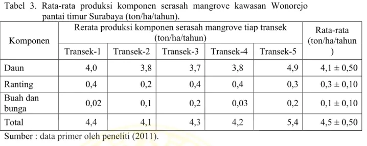 Tabel  3.  Rata-rata  produksi  komponen  serasah  mangrove  kawasan  Wonorejo  pantai timur Surabaya (ton/ha/tahun)
