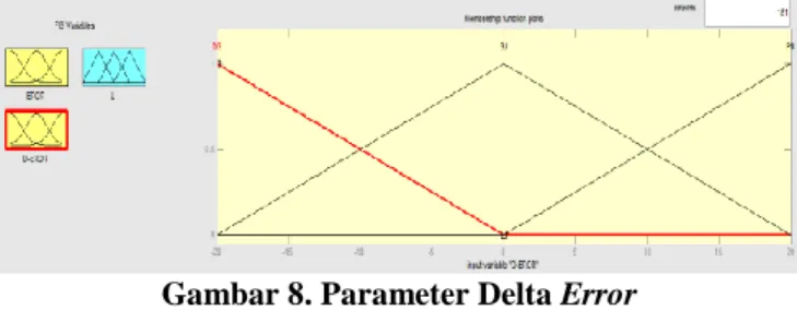Gambar 8. Parameter Delta Error 