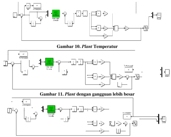 Gambar 10. Plant Temperatur 