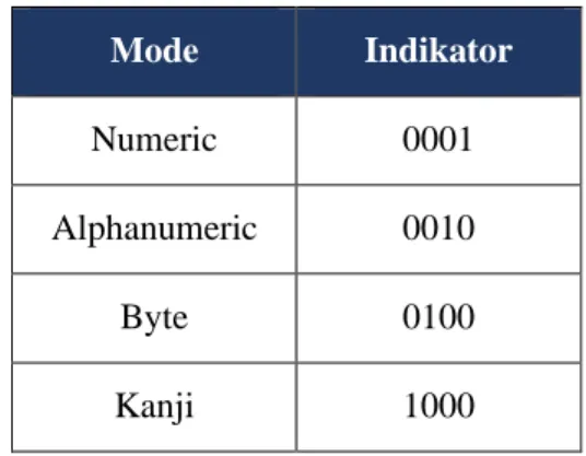 Tabel 2. 2 Indikator Mode Encoding[13] 