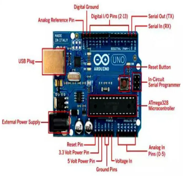 Gambar 2. Perangkat Arduino Uno 