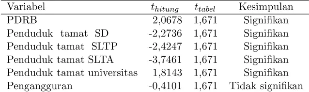Tabel 3: Uji Parameter Model