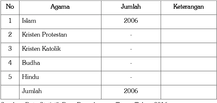 Tabel V Jumlah Penduduk Menurut Agama di Desa Panyabungan Tonga 