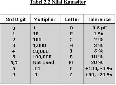 Tabel 2.2 Nilai Kapasitor    