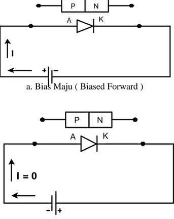 Gambar 2.13 (a) Sifat dioda jika diberi bias maju dan  (b) bias mundur 