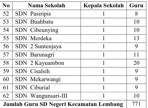 Tabel 3. 2 Perhitungan Jumlah Sampel Sekolah Dasar berdasarkan Akreditasi 