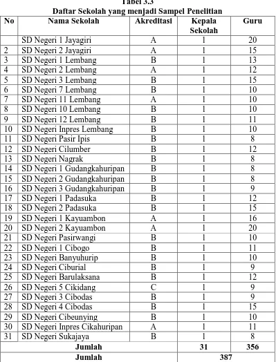 Tabel 3.3  Daftar Sekolah yang menjadi Sampel Penelitian 