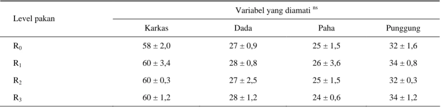 Tabel 5.  Pengaruh pakan terhadap persentase karkas  dan bagian-bagian karkas itik jantan umur 8 minggu  Variabel yang diamati  ns