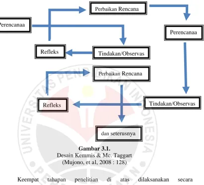 Gambar 3.1. Desain Kemmis & Mc. Taggart 
