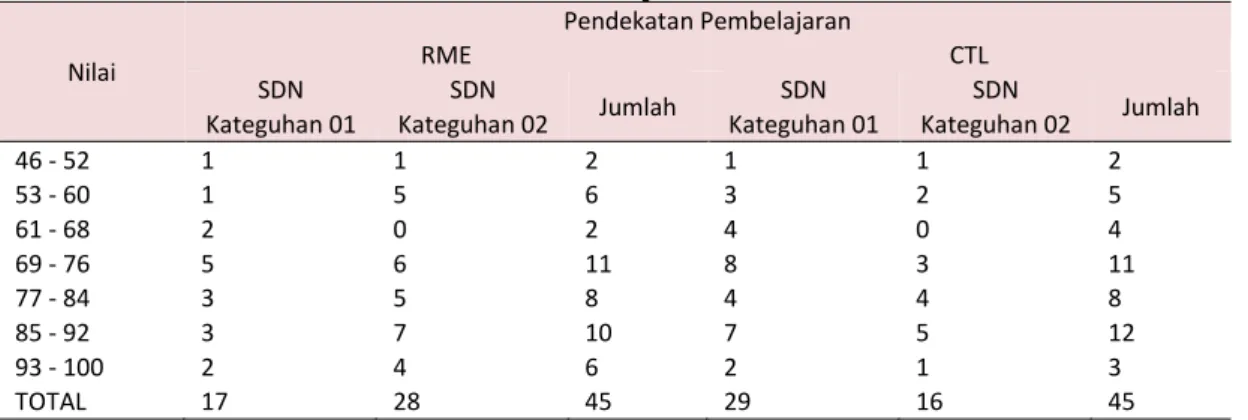 Tabel  3  di  atas  menunjukkan  bahwa  data  hasil  belajar  pada  pendekatan  RME   peserta didik kelas Va SDN Kateguhan 01 memiliki nilai minimal sebesar 50 dan nilai  maksimal  sebesar  100