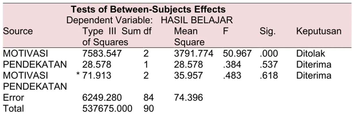 Tabel 9. Rangkuman hasil uji homogenitas setelah penelitian  Kelompok  Df1  Df2  Sig  Keputusan  Kesimpulan  Pendekatan 