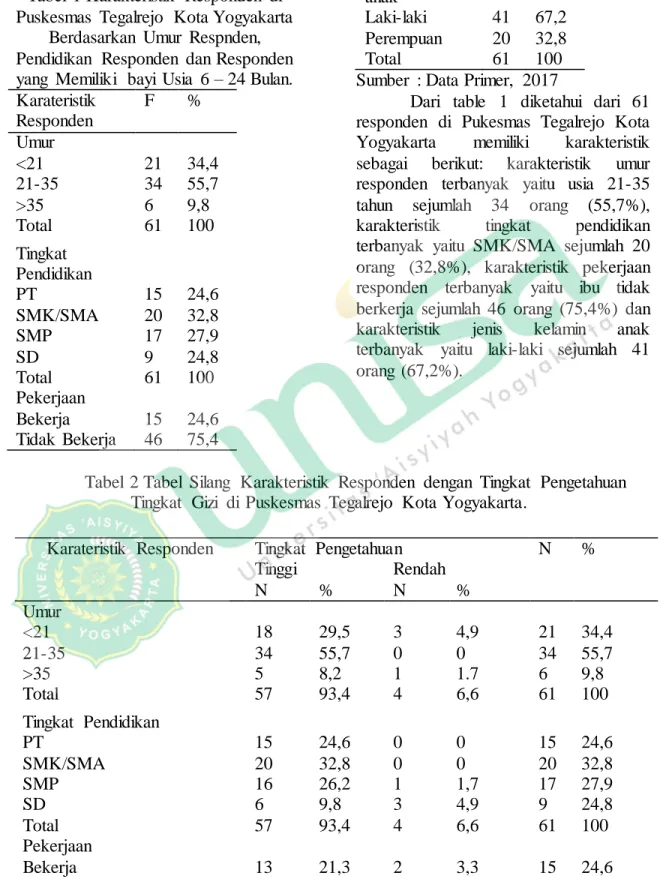 Tabel  1 Karakteristik  Responden  di  Puskesmas  Tegalrejo  Kota Yogyakarta 