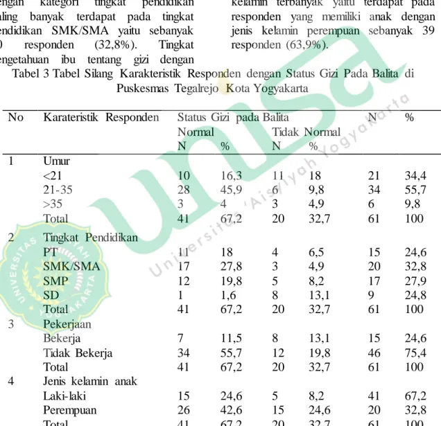 Tabel  3 Tabel  Silang  Karakteristik  Responden  dengan  Status  Gizi  Pada Balita  di  Puskesmas  Tegalrejo  Kota Yogyakarta 