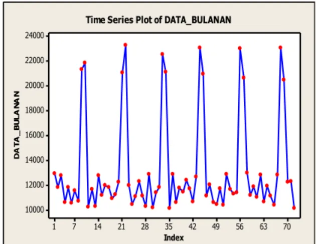 Gambar  4.1  Time  Series  Plot  Volume  Penjualan  Tiket Penumpang Speedboat Bulanan  Untuk  pemodelan  variasi  kalender,  tahap  pertama  yang  harus  dilakukan  adalah  mengubah  data yang memuat bulan Ramadhan (Tabel  1, pada  lampiran)  menjadi data 