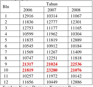 Tabel 1 :  Volume Penjualan Tiket  Penumpang Speedboat Bulanan 
