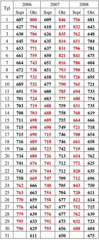 Tabel 2  Data Volume Penjualan Tiket Penumpang  Speedboat Harian pada Bulan-bulan Puasa  Ramadhan 