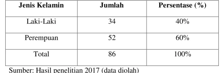 Tabel 4.2 